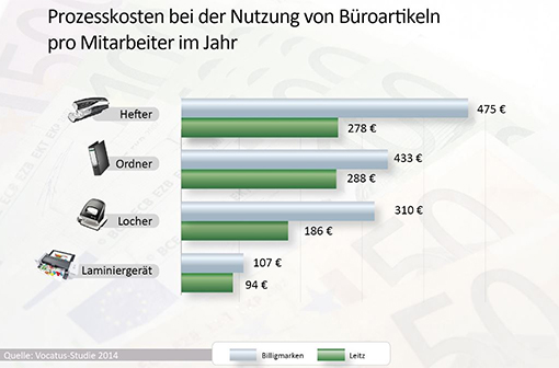 Prozesskosten