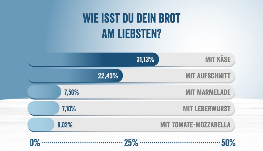 Das Käsebrot ist unsere Nummer Eins